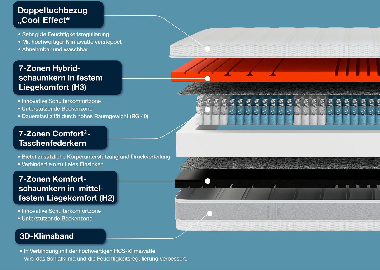 Taschenfederkernmatratze Sleep Balance TFK 160x200cm